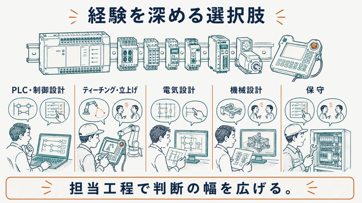 PLC制御とティーチング・立上げを深める選択肢の図