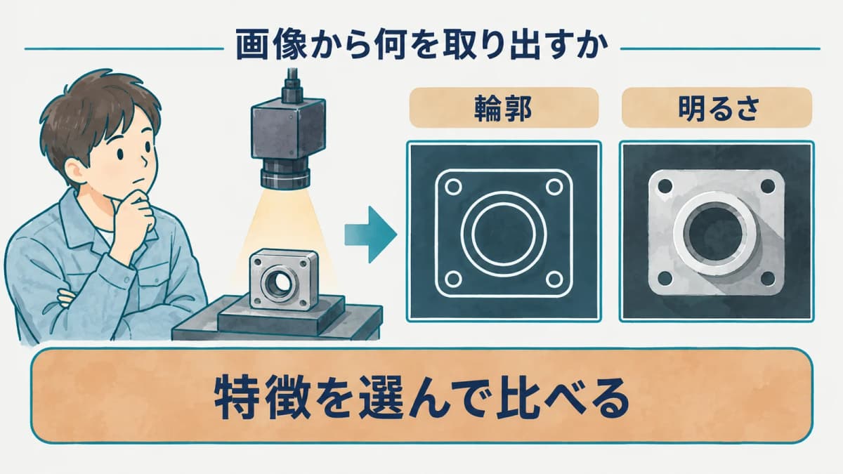 画像から輪郭と明るさの特徴を取り出す図