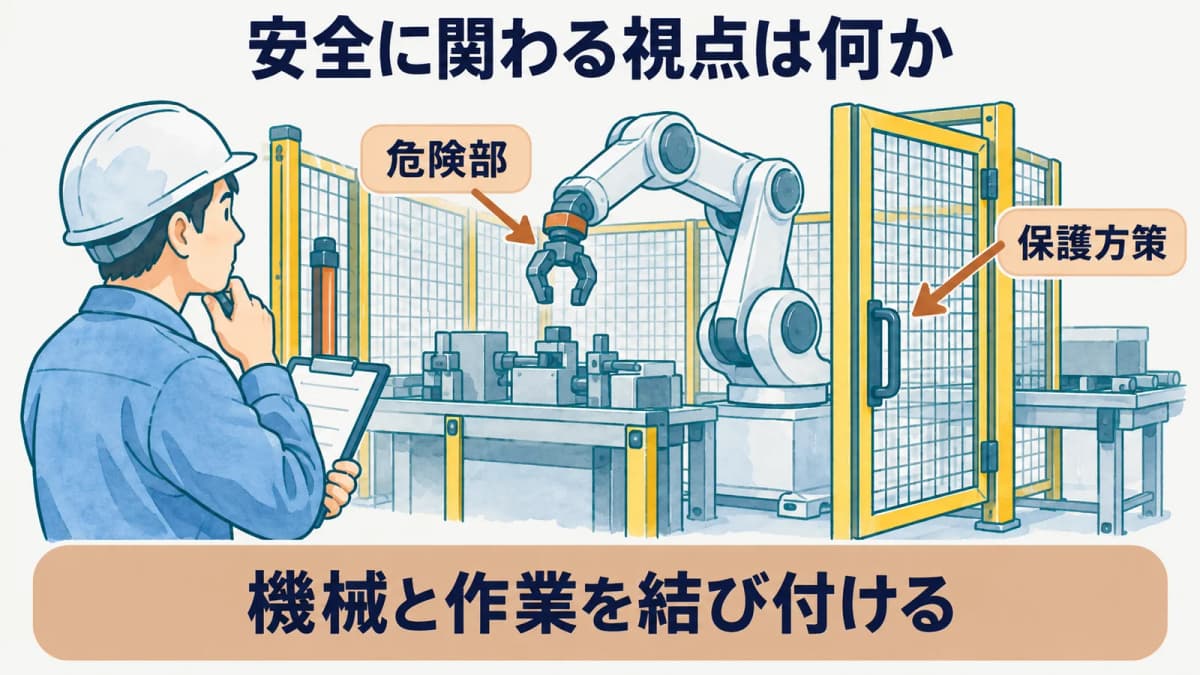 危険部と保護方策を機械と作業で結び付ける図