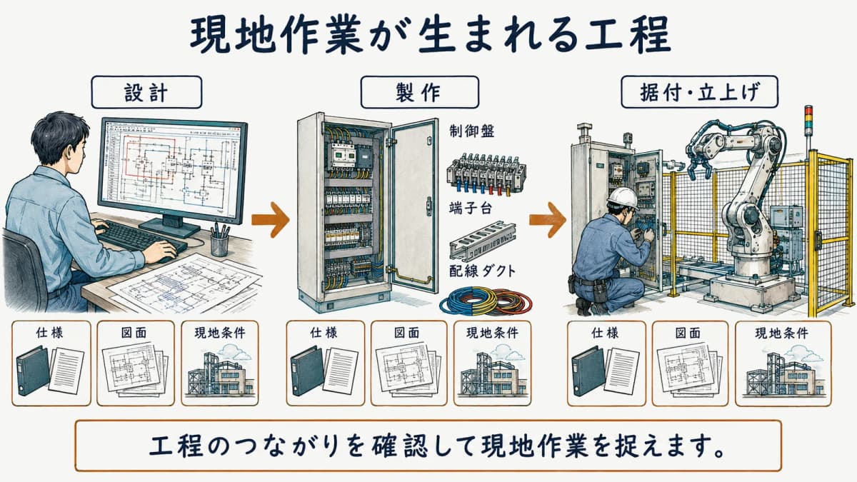 設計から据付と立上げへつながる現地作業の流れ