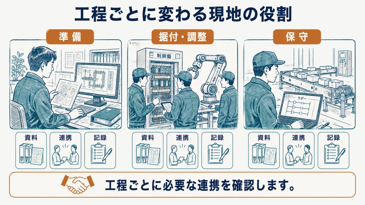 準備、据付調整、保守で変わる現地作業の役割