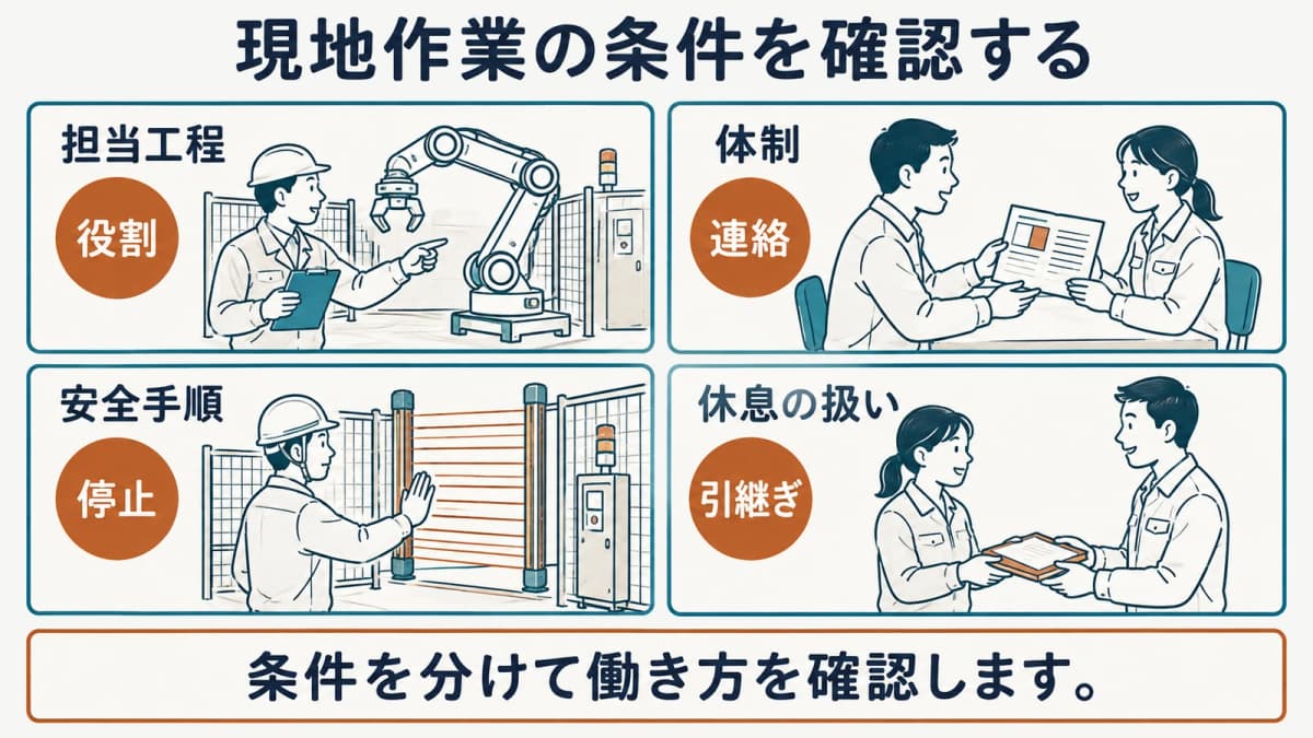 現地作業の条件を担当範囲、体制、安全手順から確認する図