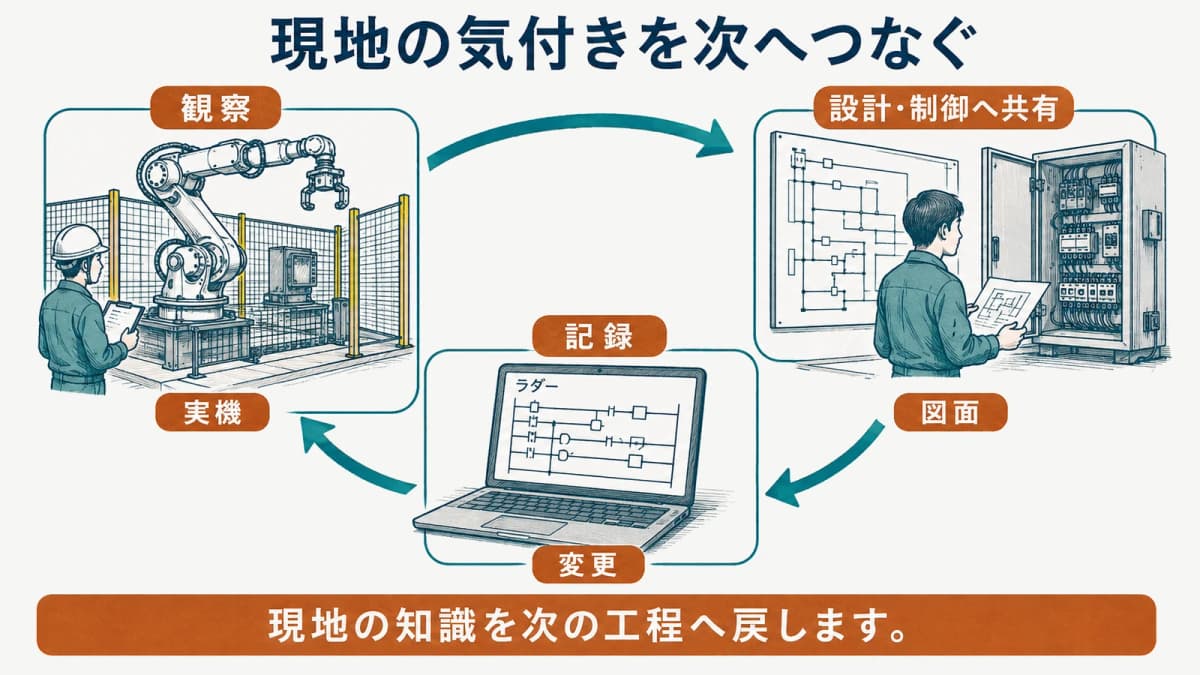 現地で得た気付きを設計、デバッグ、安全確認へ戻す循環図