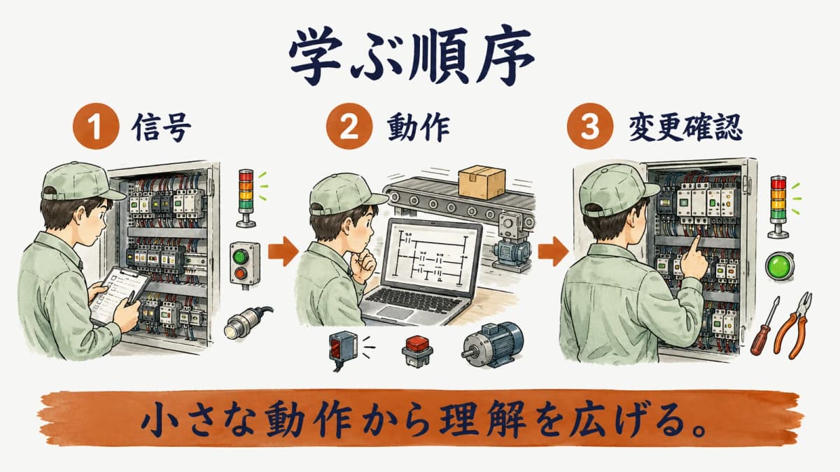入出力から変更確認へ進むラダー言語の学習順序を示す図