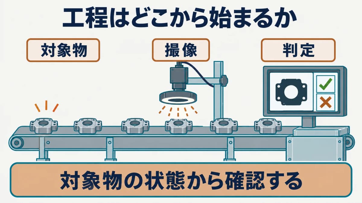 撮像から判定までの工程を示すマシンビジョンの図