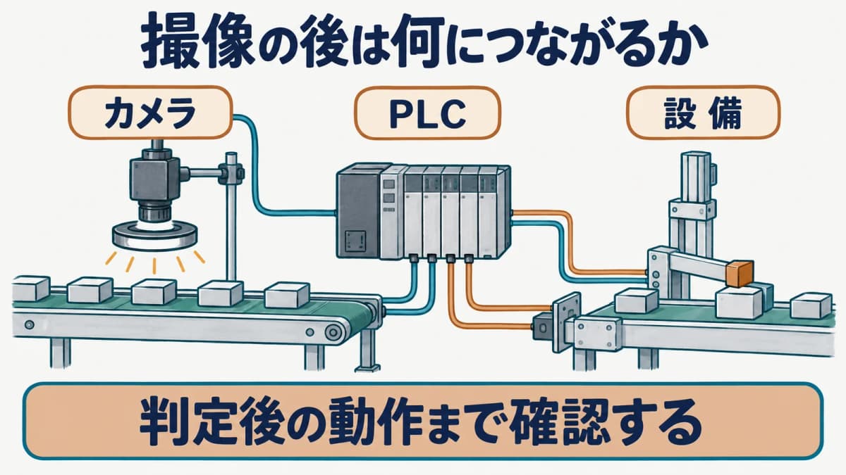 対象物、撮像、判定、制御の流れを示す図