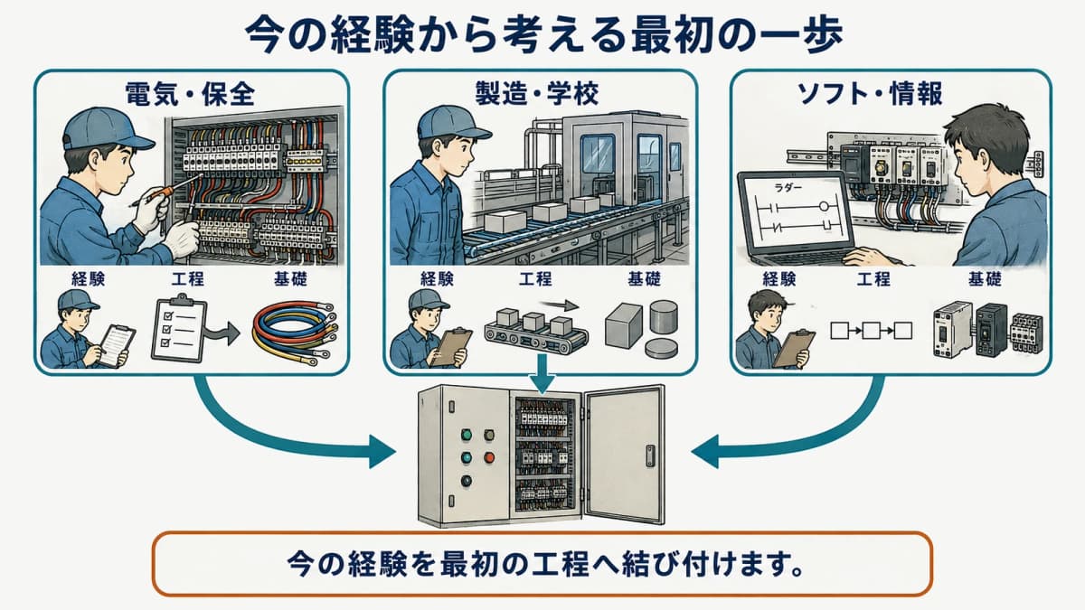 出発点ごとの経験をFAと制御の工程へつなぐ全体図