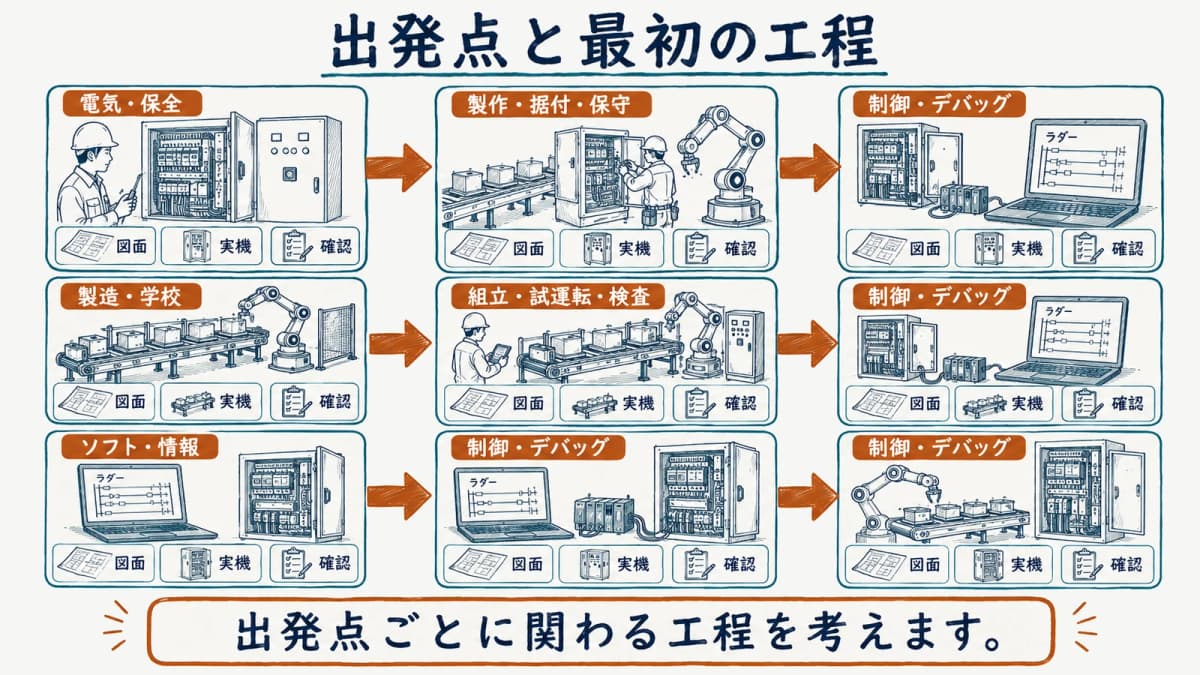 電気、製造、ソフトの出発点別に最初の工程を示すマップ