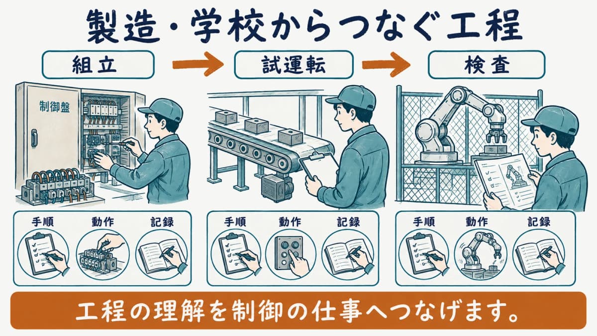 製造と学校で得た工程理解を組立、試運転、検査へつなぐ図