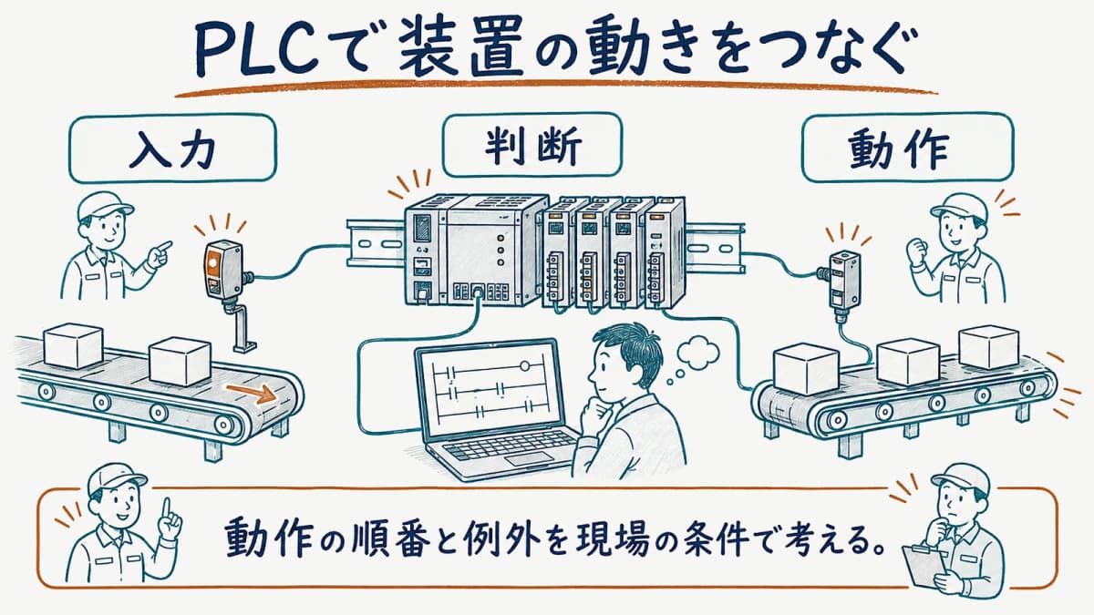 PLCと入出力機器を使って装置の動きを組み立てるエンジニアの図