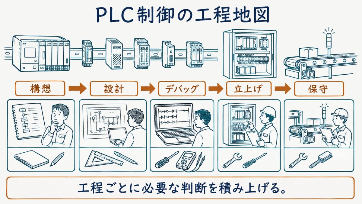 構想から保守までのPLC制御工程を並べた図