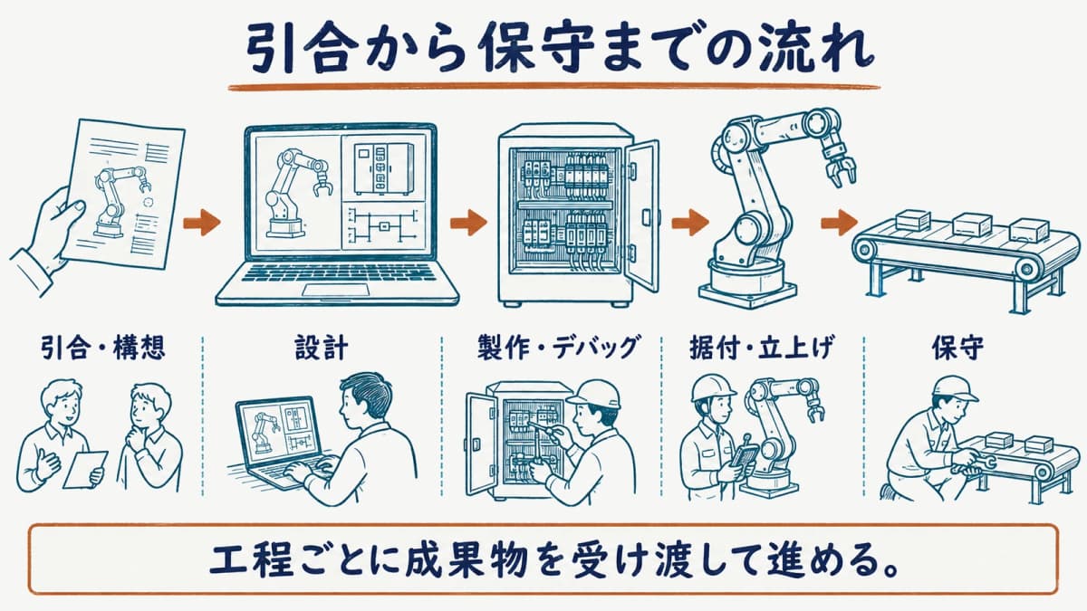 引合から保守までのロボットSIer工程を示す図