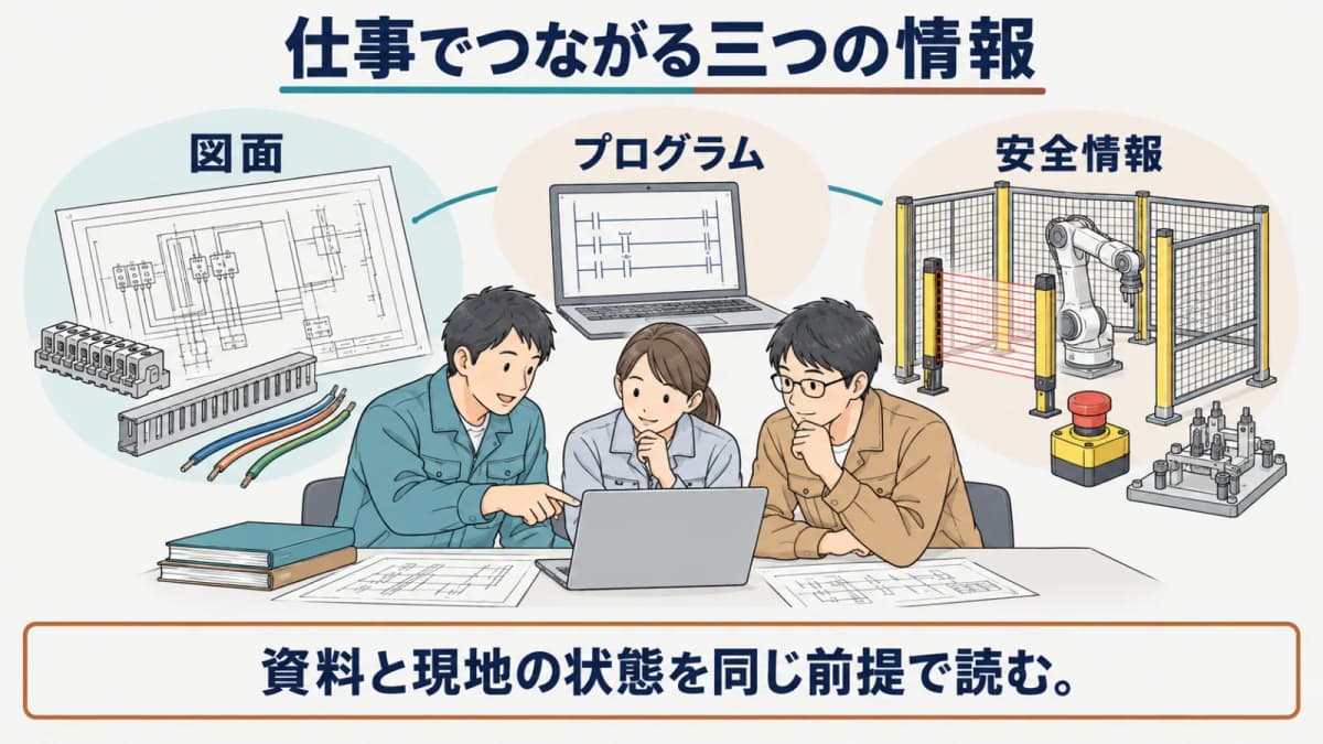 図面・プログラム・安全情報の三つを担当者が一緒に確認する図