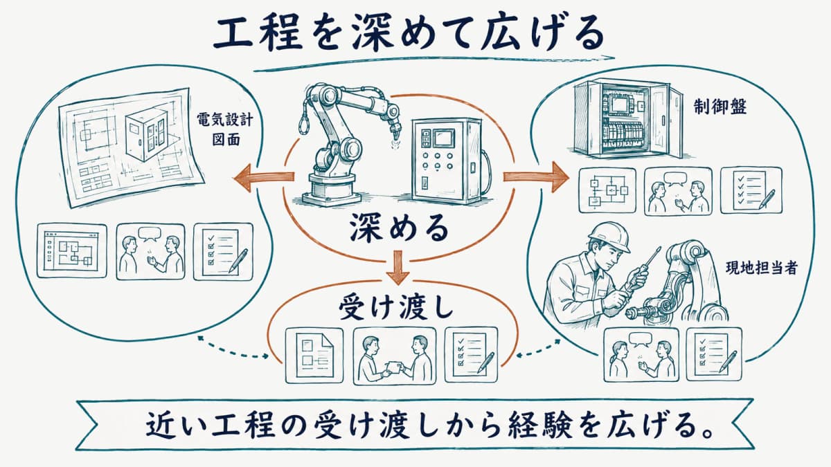 担当工程を深める方向と広げる方向を示すキャリア図