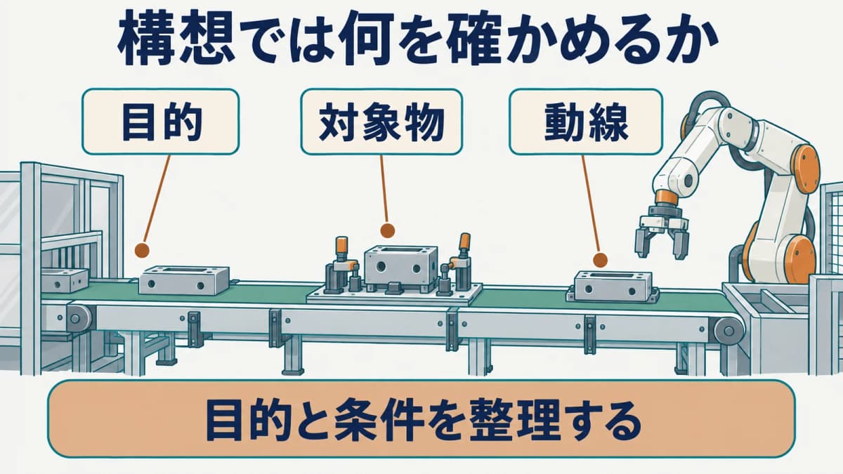 構想段階で目的・対象物・動線を確かめる図