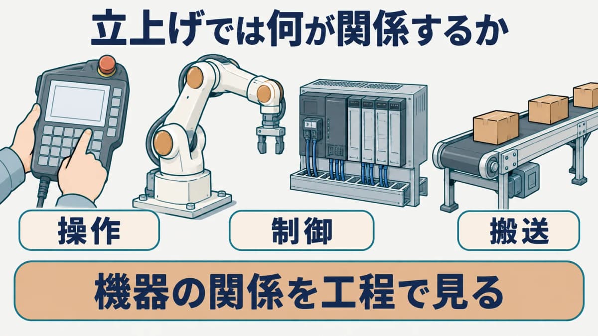 ロボット、制御、搬送の役割をつなぐ図