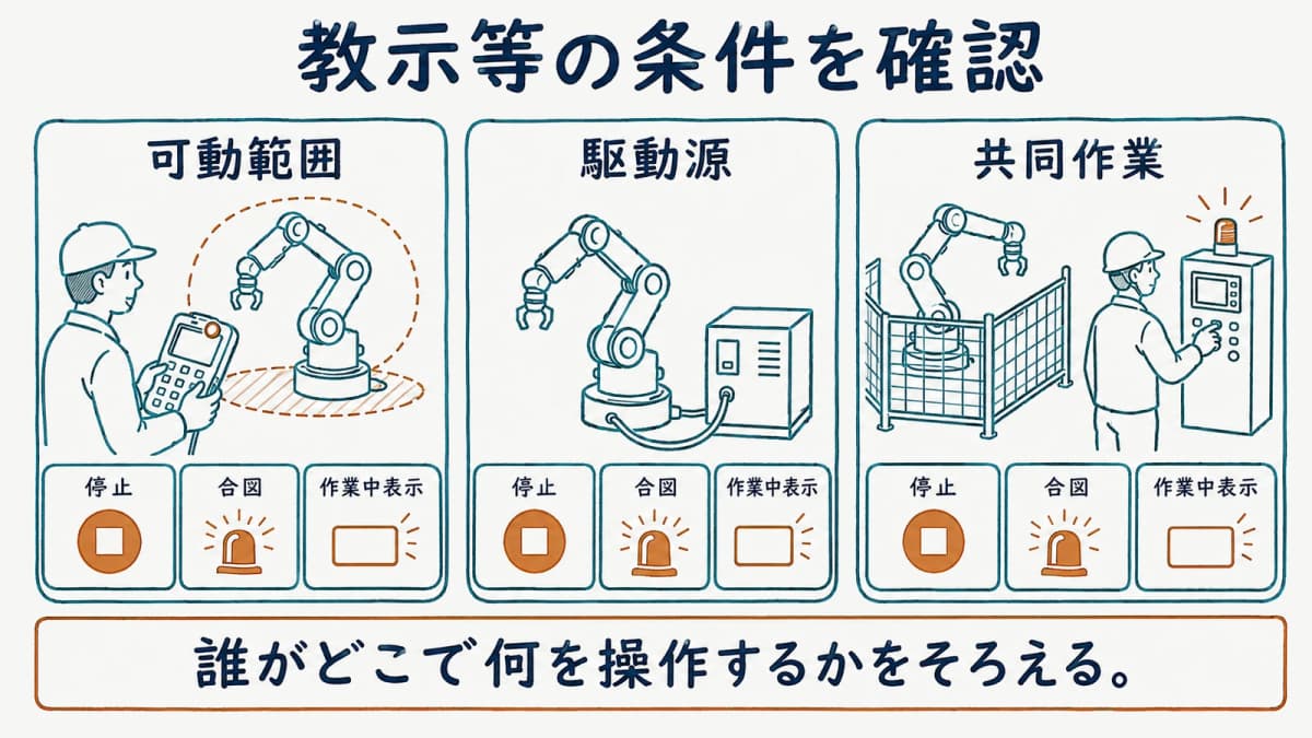 教示等の作業条件と特別教育を結び付けた図