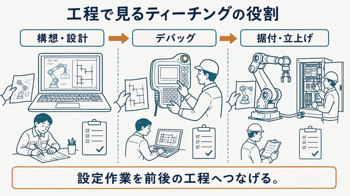 ロボットSIerの工程でティーチングがつなぐ役割を示す図