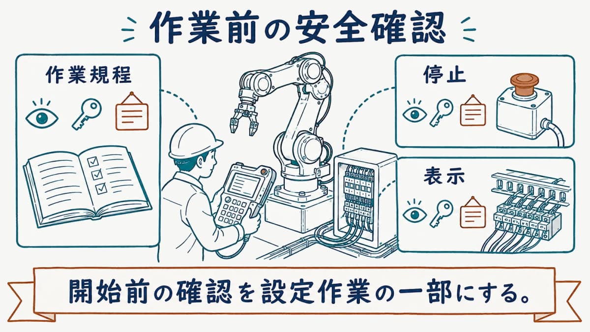 作業規程・停止措置・作業中表示を作業前に確認する図