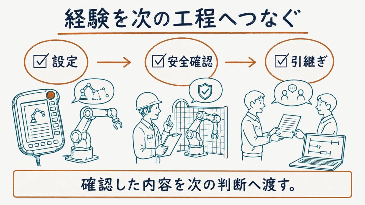 設定内容と安全確認を次の工程へ引き継ぐ図