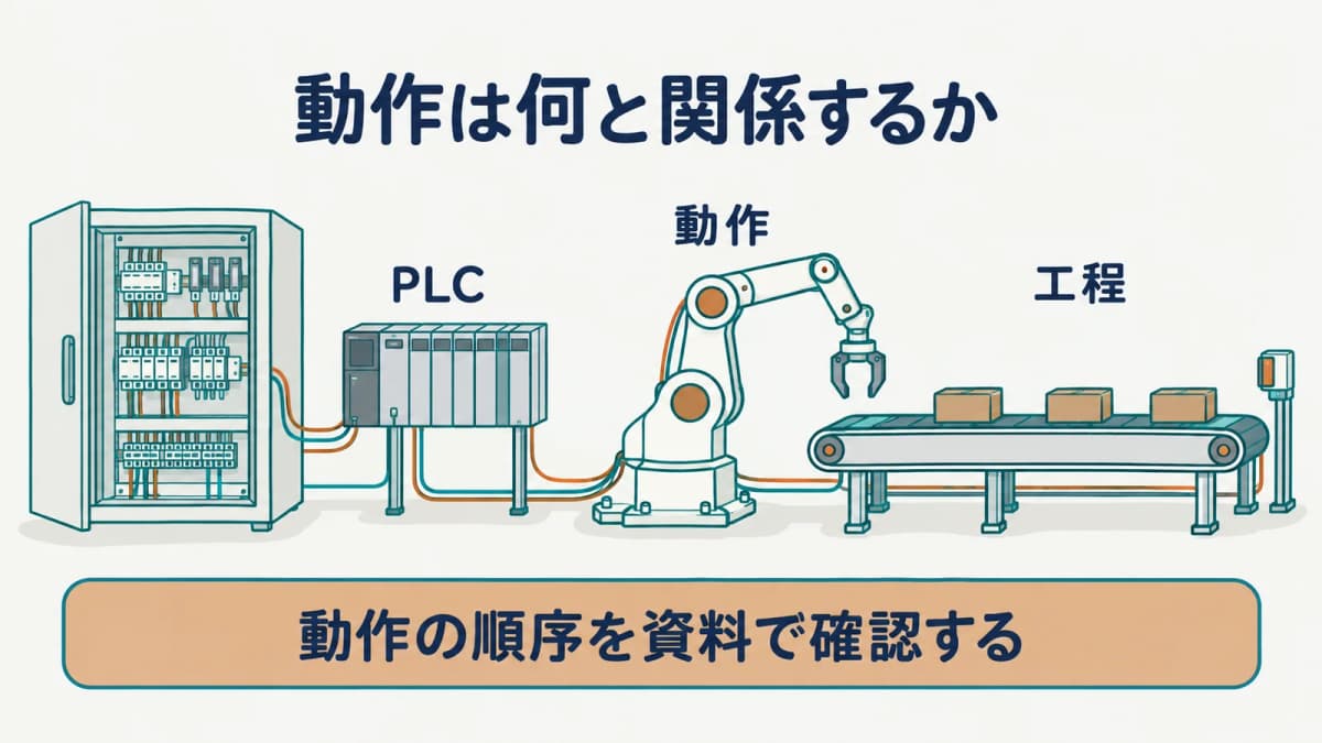 PLCの動作と工程の順序を資料で確認する図