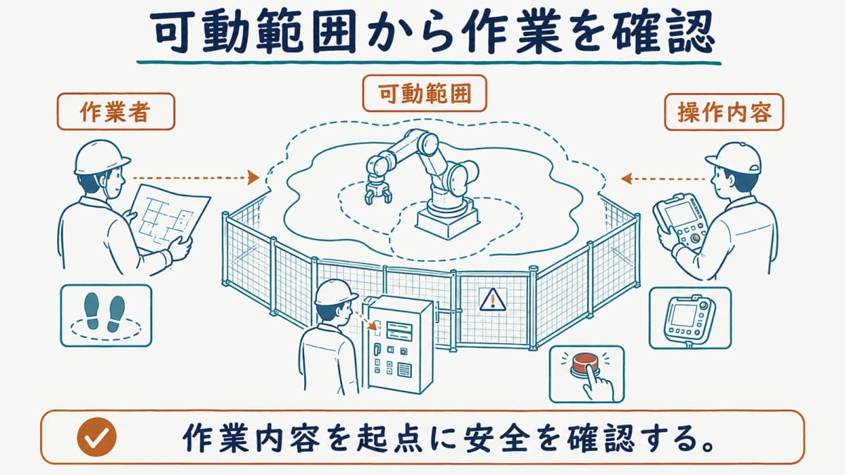 産業用ロボットの可動範囲と作業者の位置関係を示す図