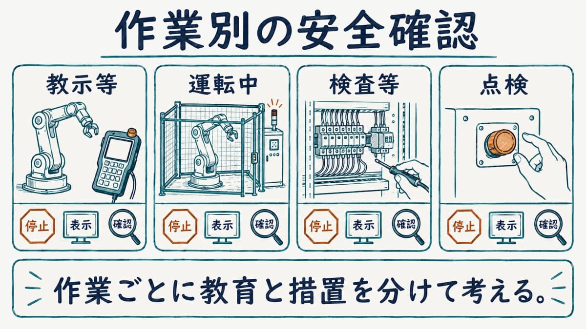 教示等・運転中・検査等・点検の安全確認を並べた図