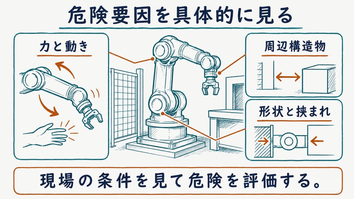 ロボットと周辺構造物の間で確認する危険要因を示す図