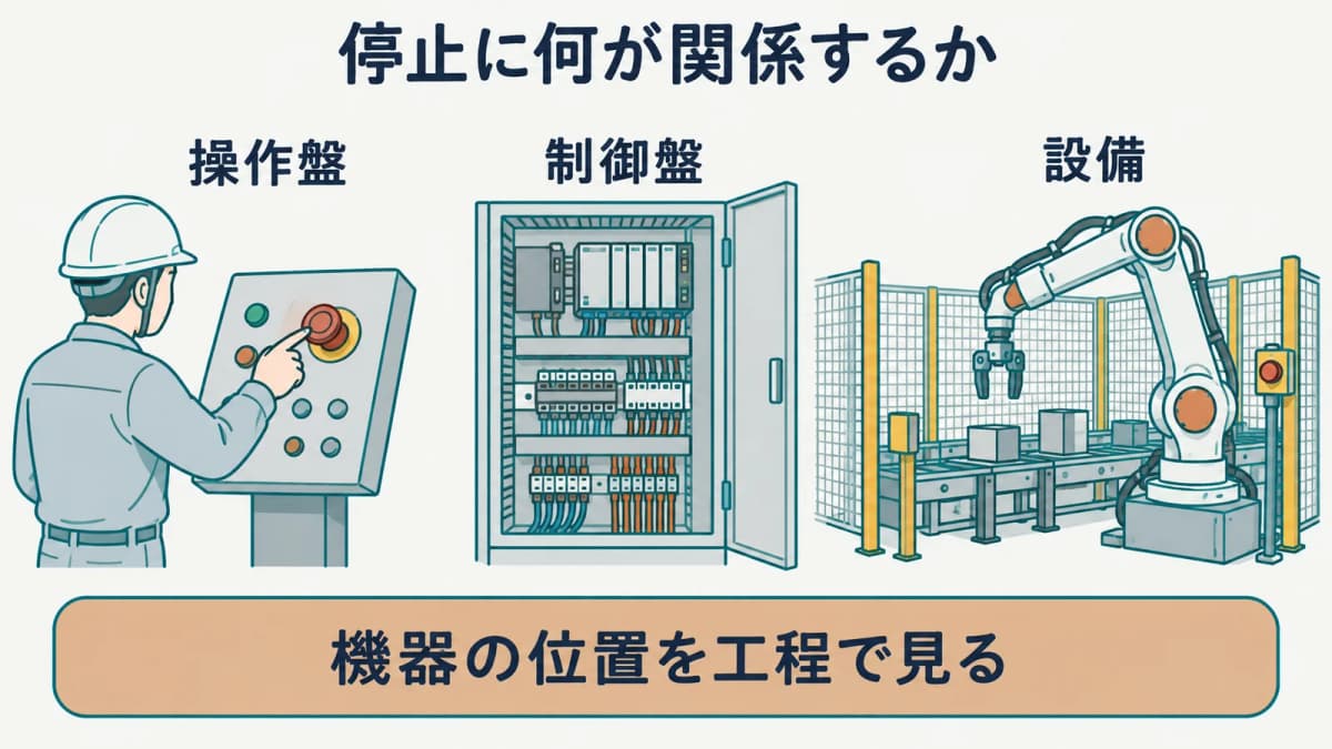 操作盤・制御盤・設備の位置を工程で見る図