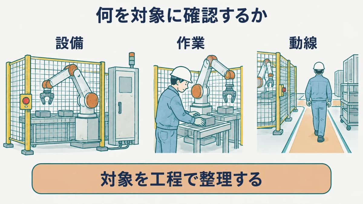 設備全体の確認範囲を示すリスクアセスメントの図