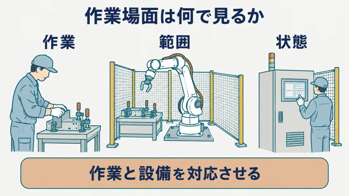作業開始前の確認対象を示す産業用ロボットの図