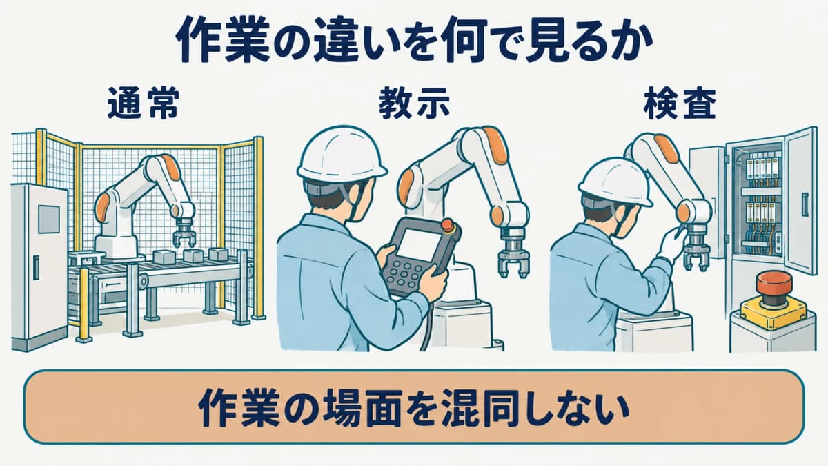 通常運転・教示・検査の作業場面を分ける図