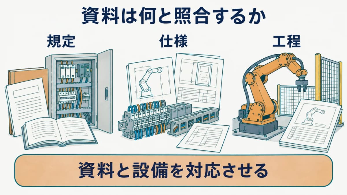 規定と設備資料を対応させる図