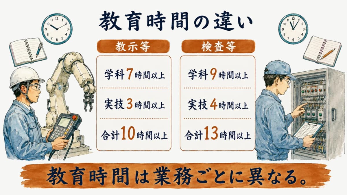 教示等と検査等の教育科目と最低時間を比べる図