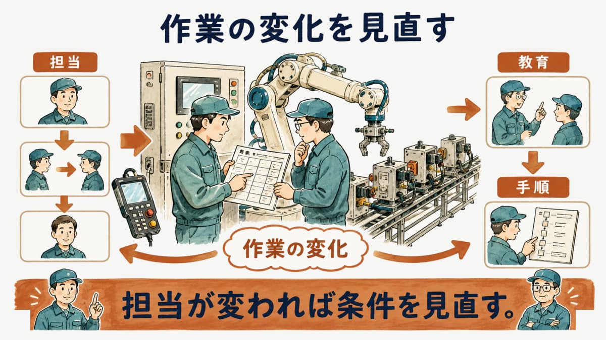 特別教育を作業の変化に合わせて見直す図