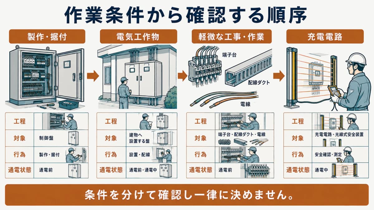 製作、据付、電気工作物、充電電路の条件を分ける確認マップ