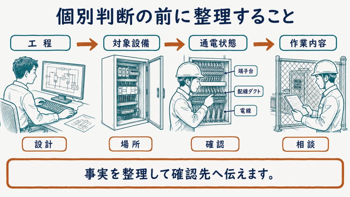 確認したい作業条件を整理して所管窓口や専門家へつなぐ流れ
