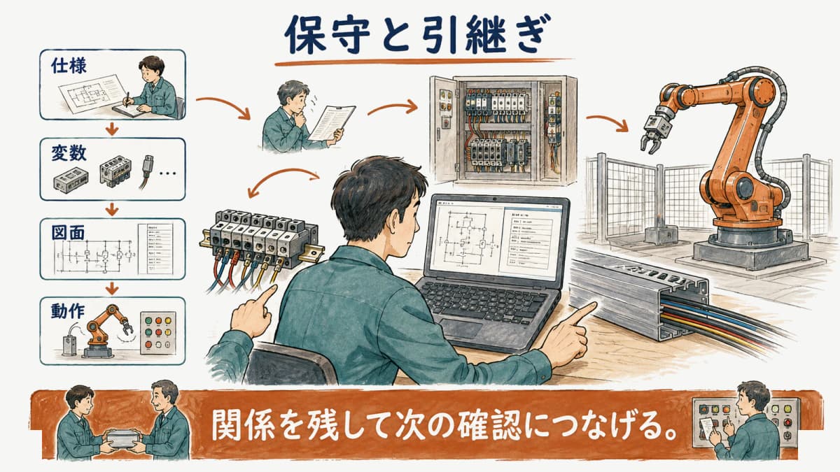 仕様と変数と実機の動作を結び付ける保守の図
